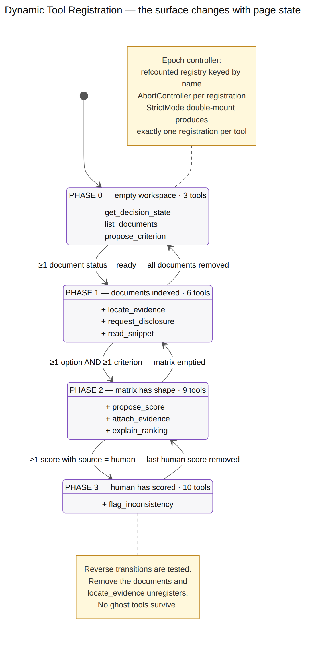 Capability-Gated Registration