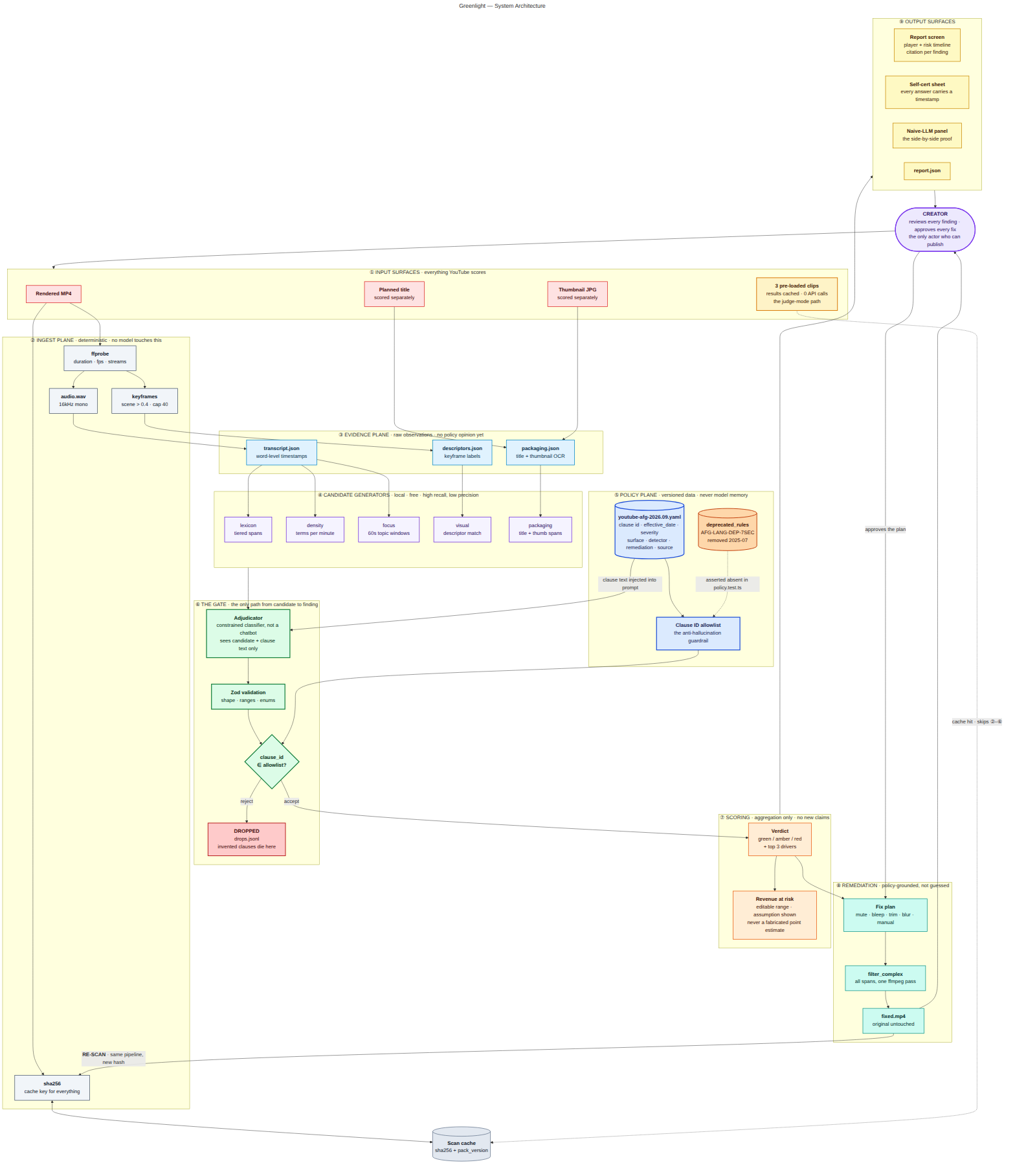 Greenlight System Architecture