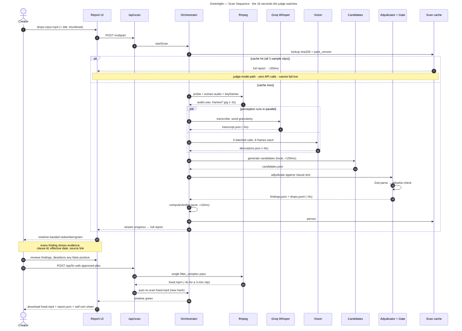 Scan Sequence Lifecycle