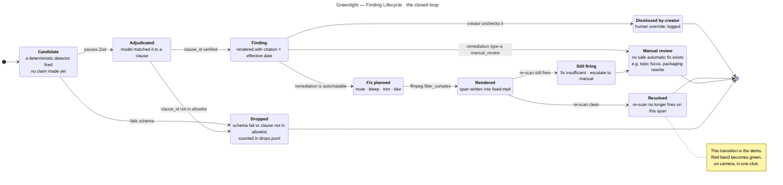 Remediation State Machine
