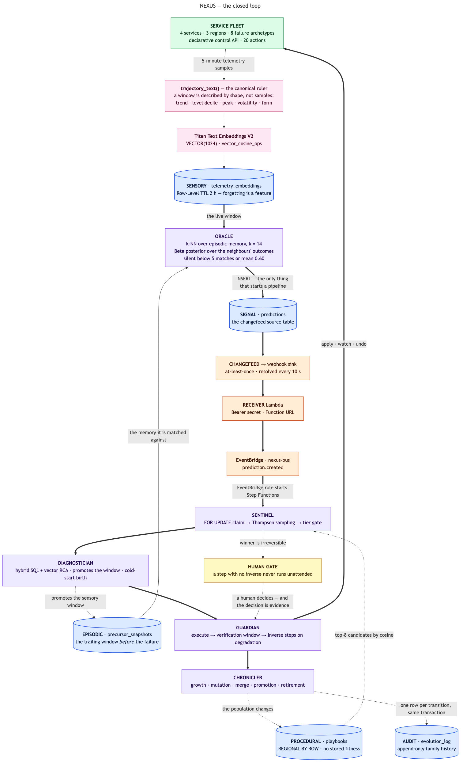 NEXUS system architecture — the closed loop