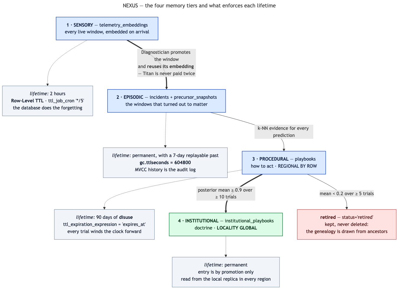 The four memory tiers and what enforces each lifetime