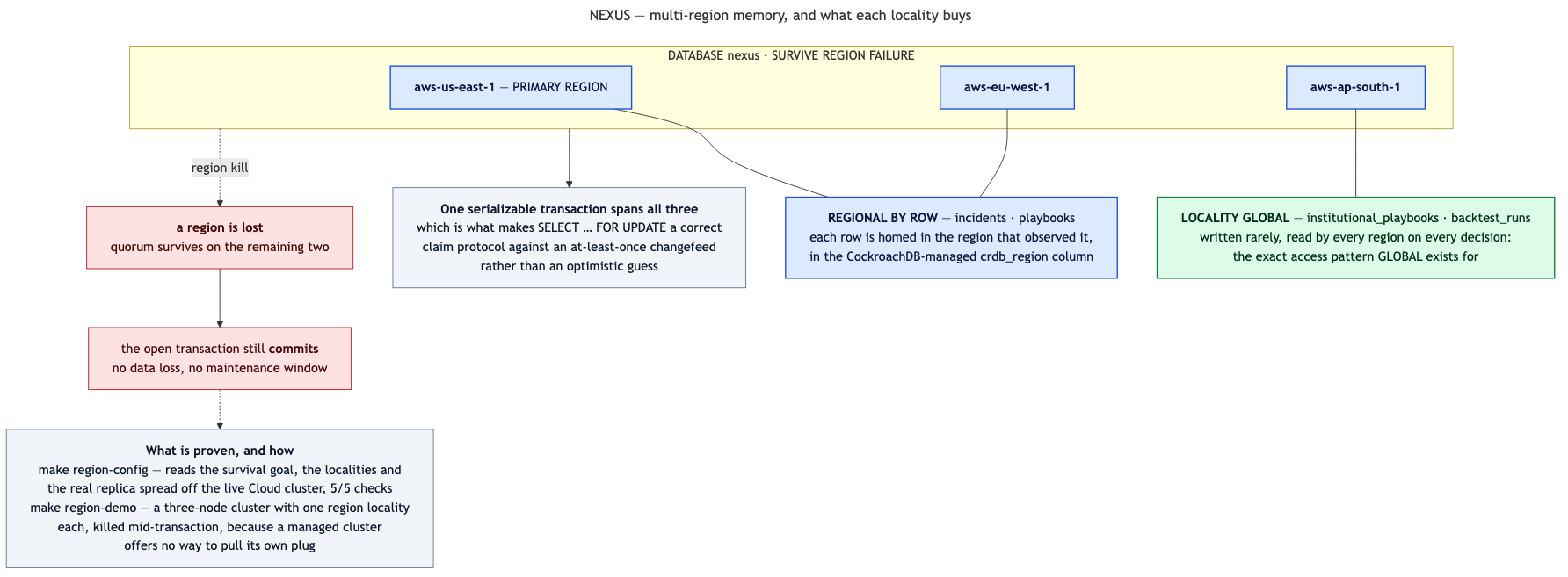 Multi-region memory and what each locality buys