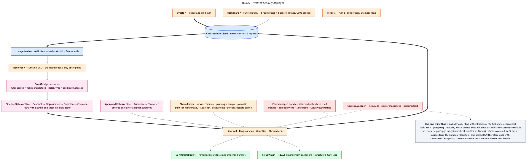 What is actually deployed on AWS