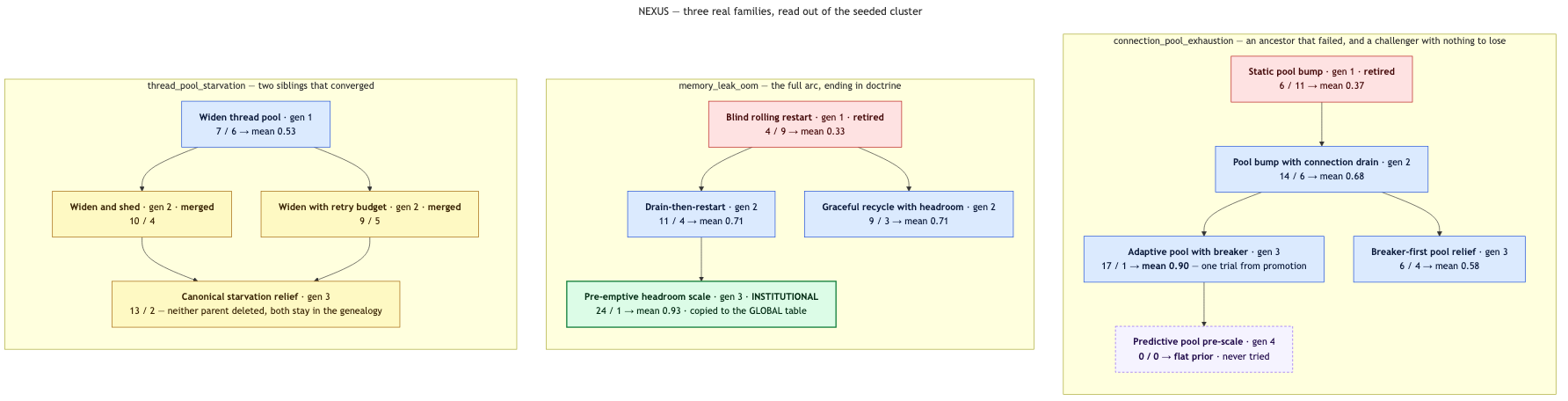 Three real playbook families read out of the seeded cluster