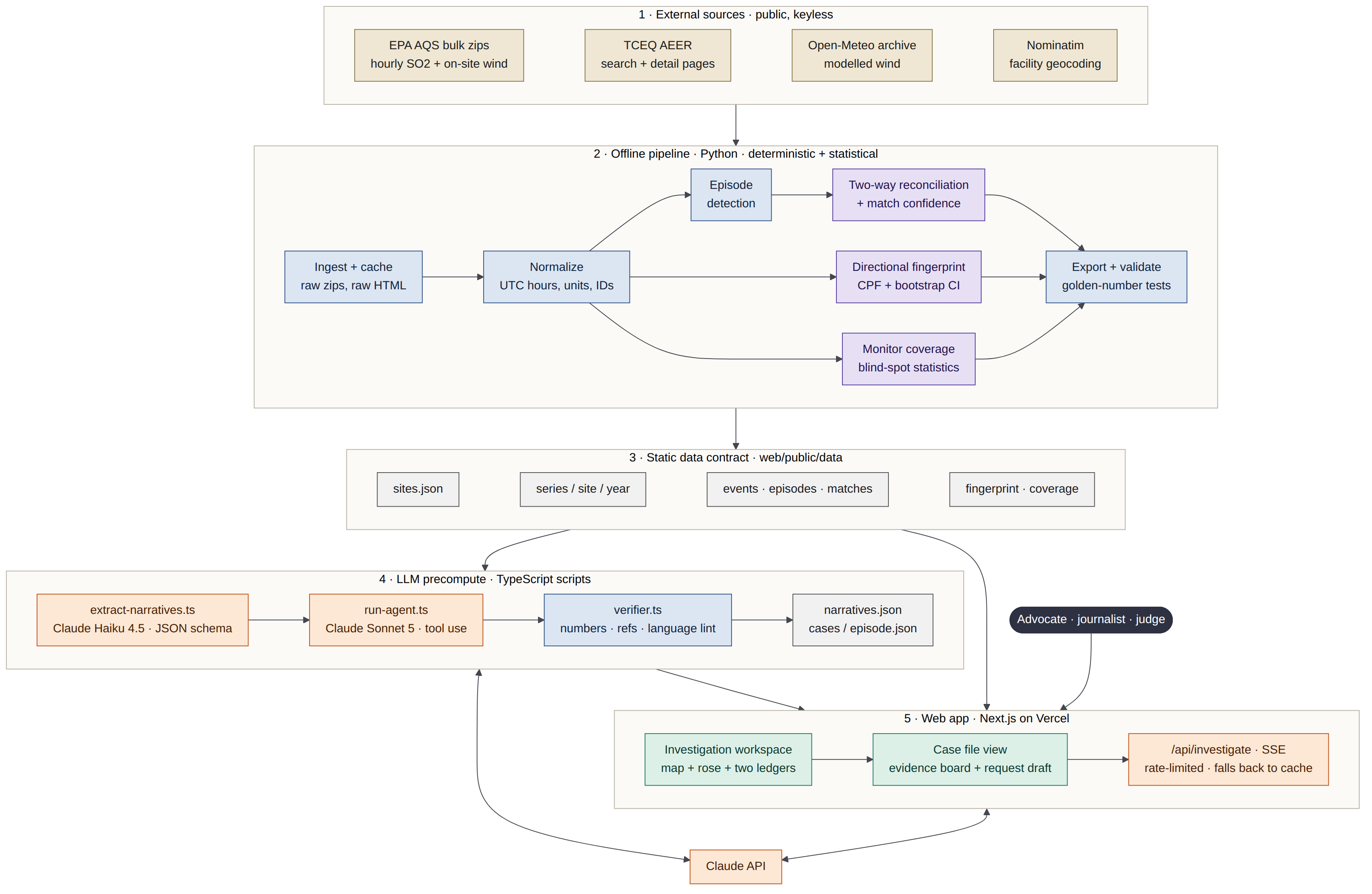 System Architecture