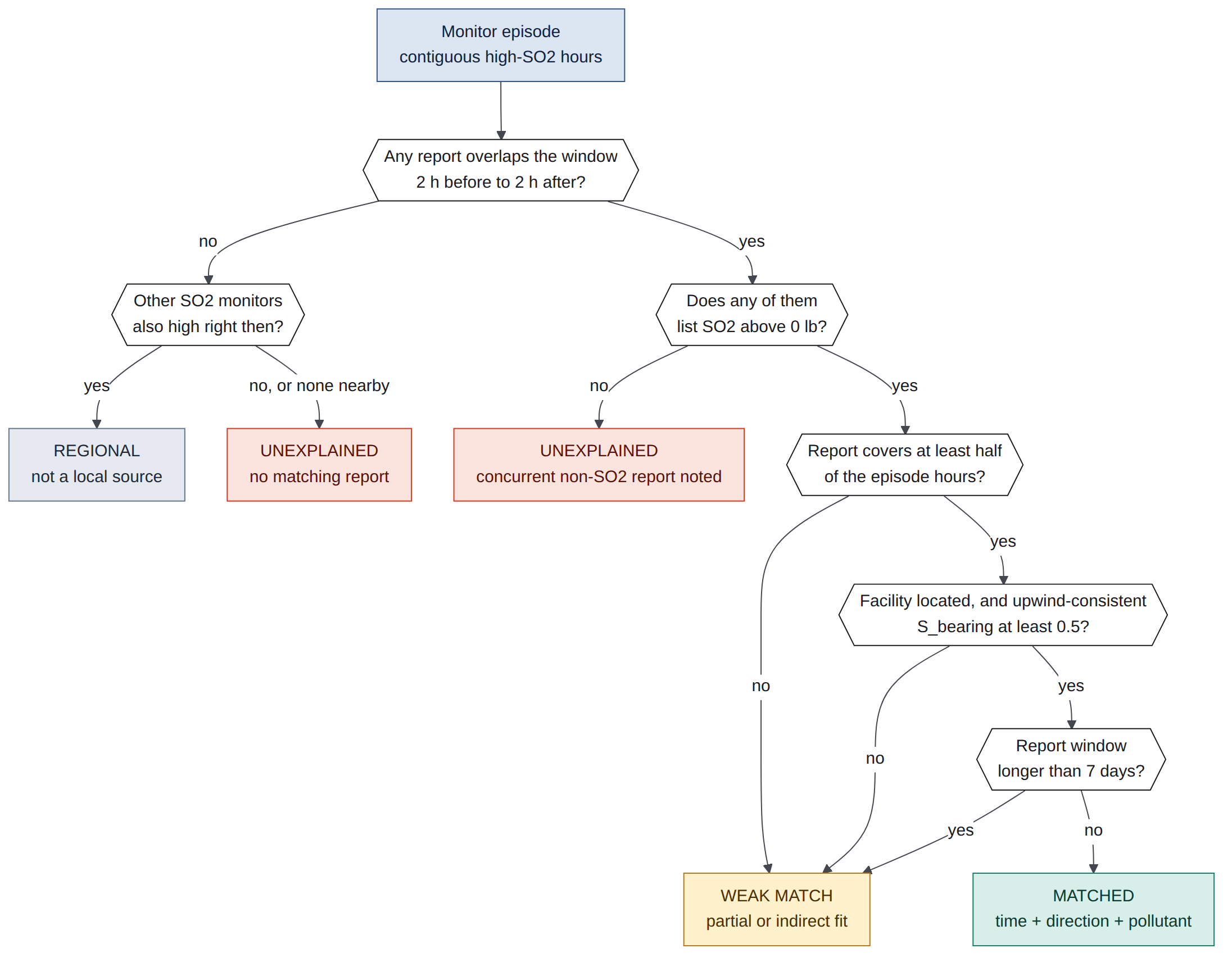 Deterministic Episode Verdict Decision Tree