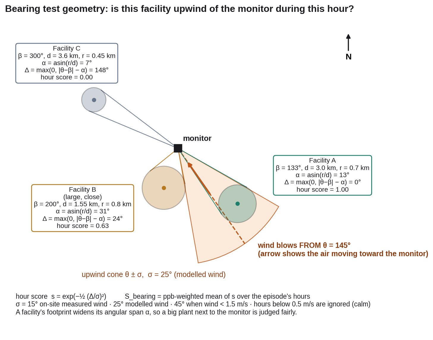 Atmospheric Upwind Spatial Cone Geometry