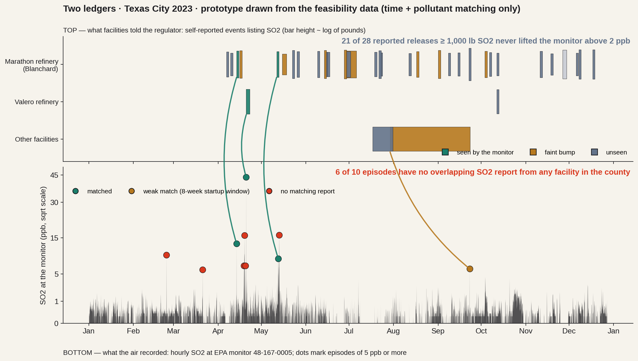 Texas City 2023 Two-Ledgers Discrepancy