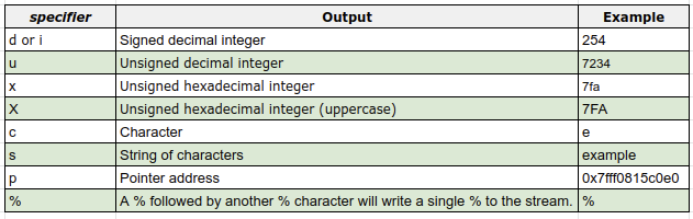 Format Specifiers