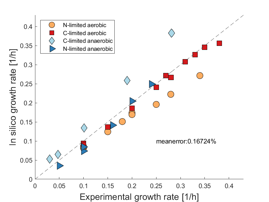 Growth curve