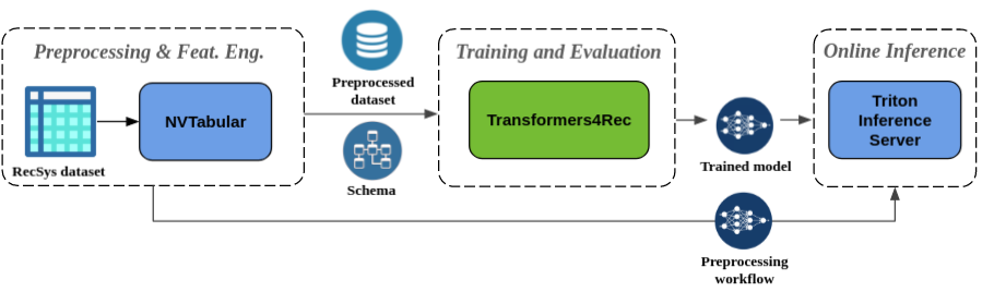 GPU-accelerated Sequential and Session-based recommendation