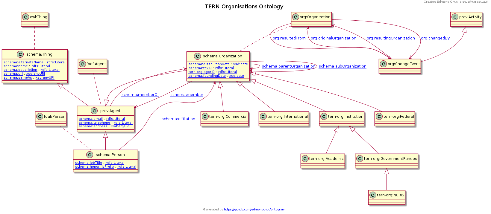 generated ontology diagram