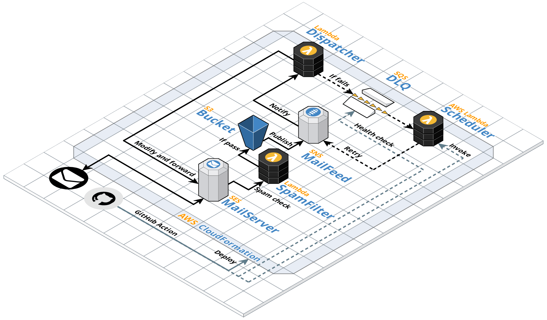 MailDog Architecture