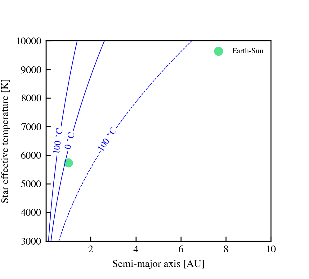 Habitability zone example