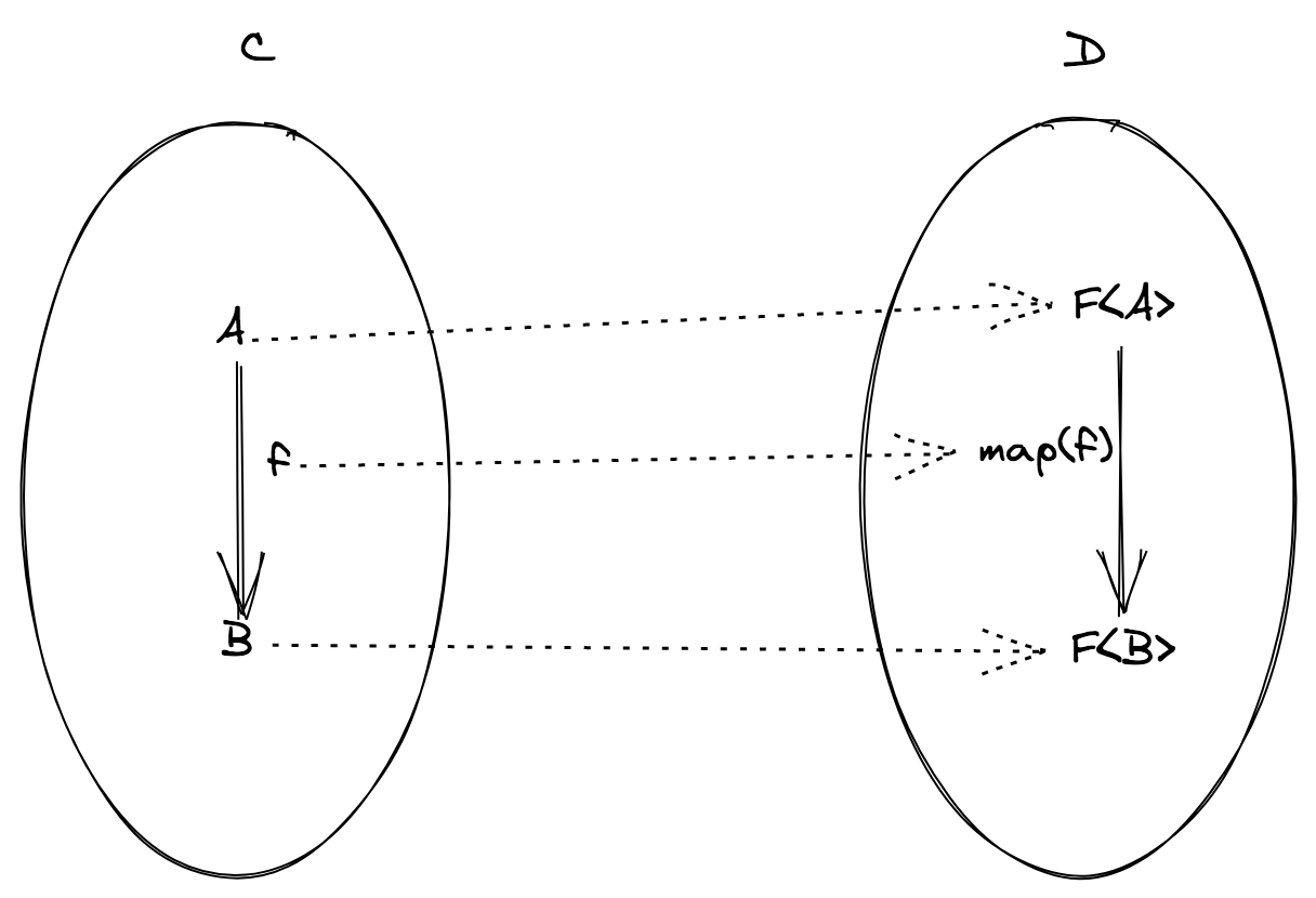 functor