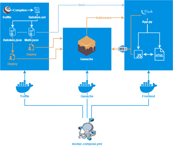 Components diagram