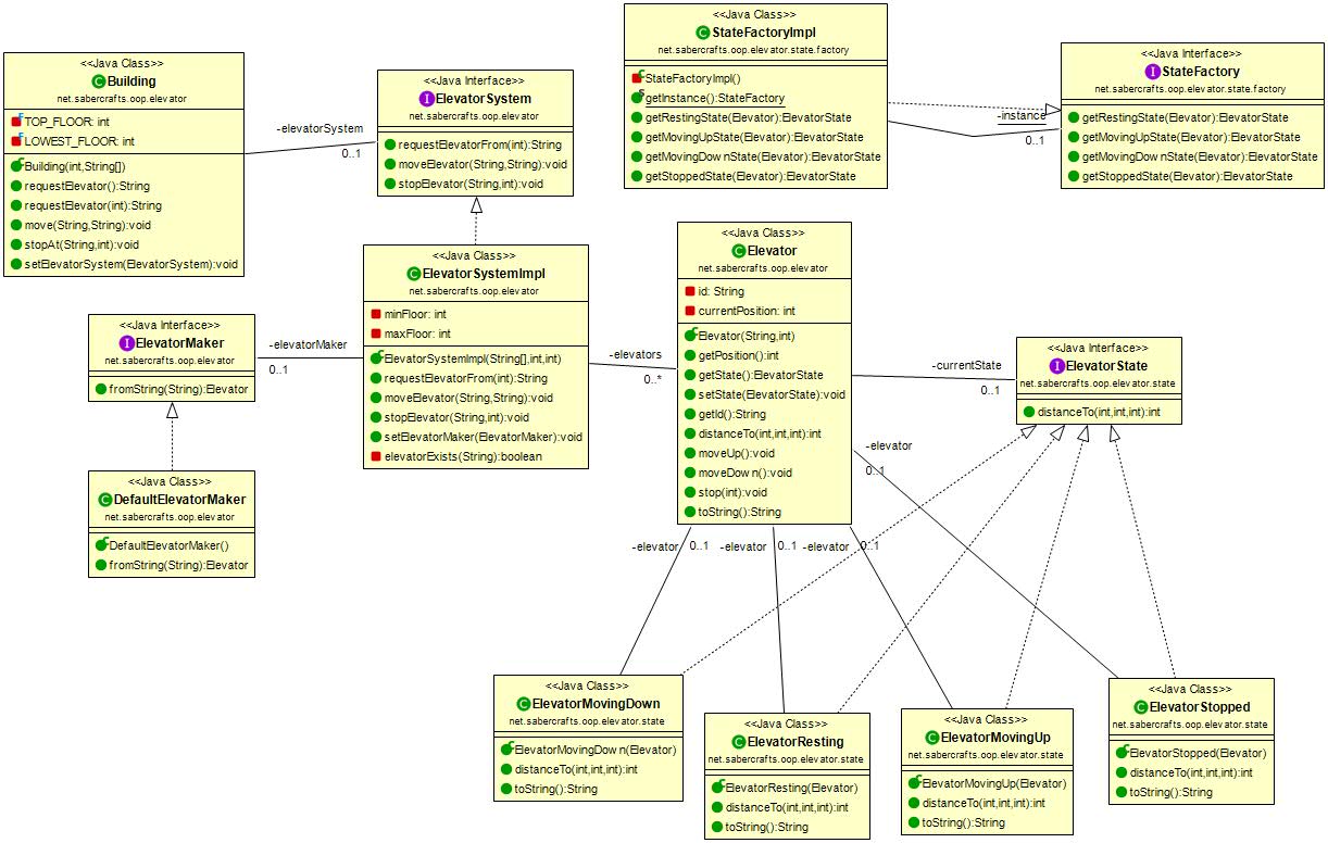 Elevator class diagram