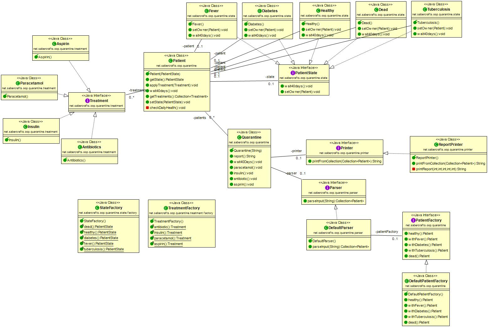 Quarantine class diagram