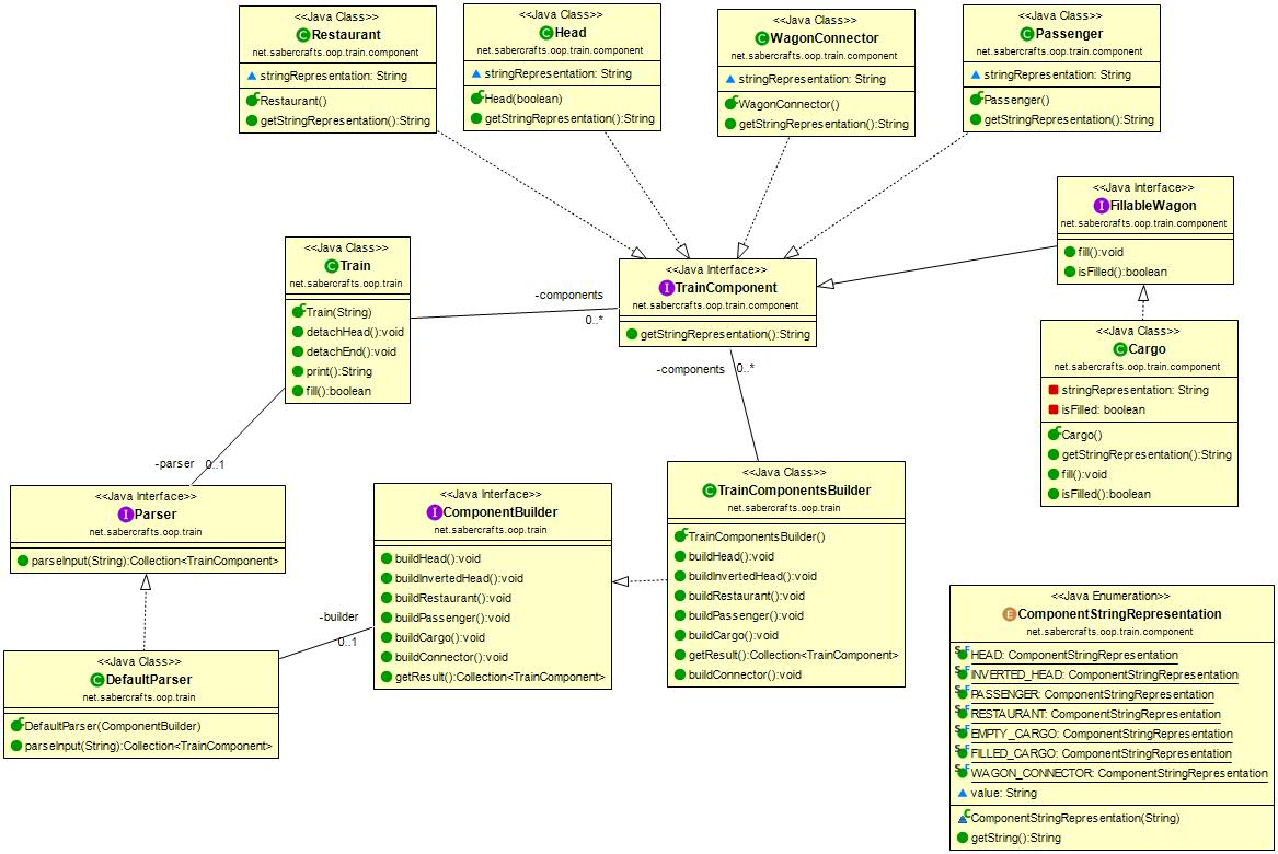 Train class diagram