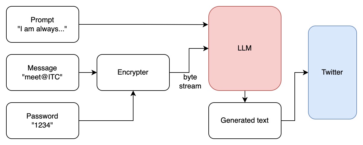 Diagram