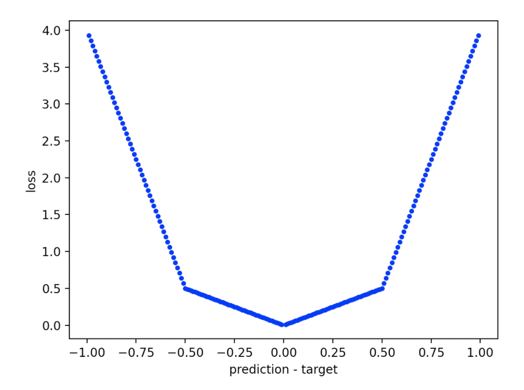 exotic-loss-function