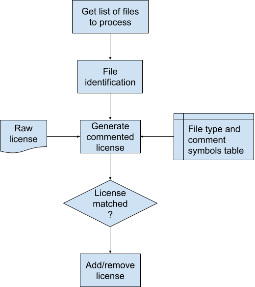 Licenser workflow