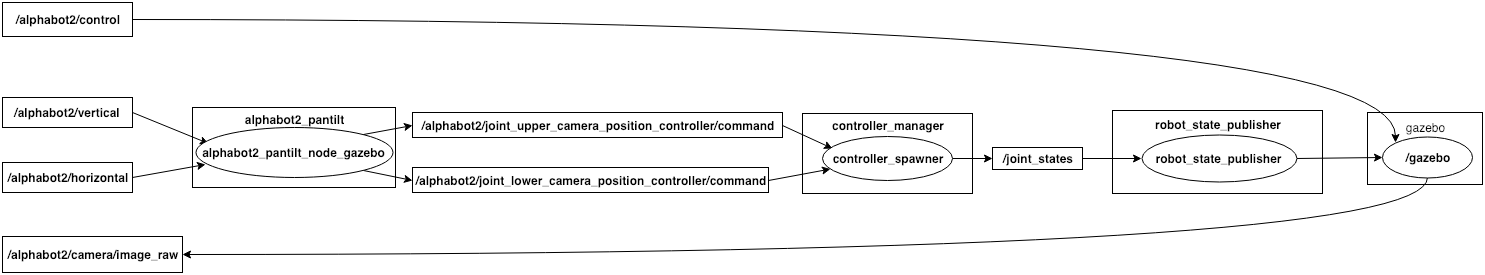 Rosgraph for the simulation world