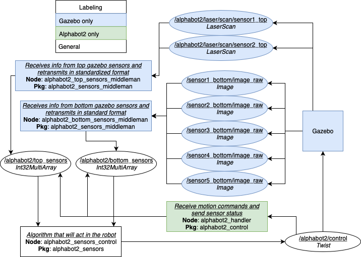 Rosgraph for sensors and control using sensors