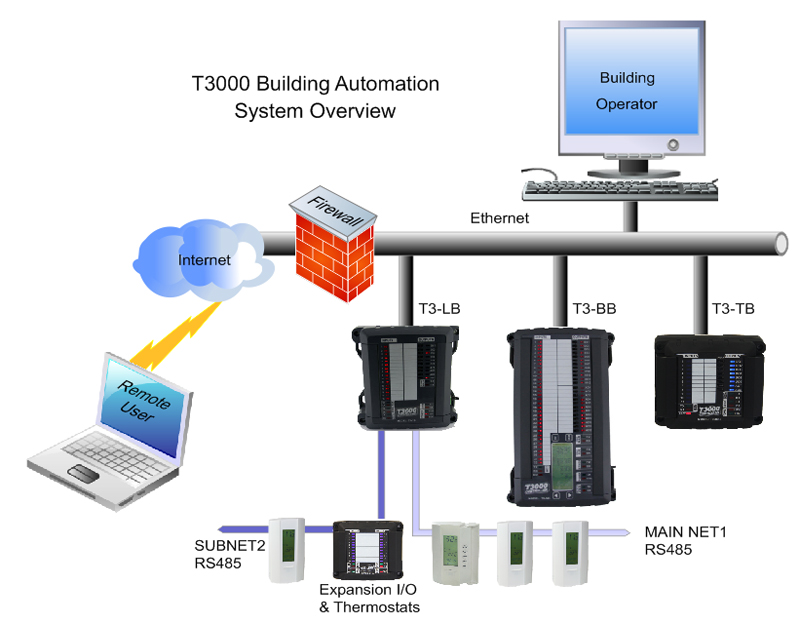 T3000_Building_Automation_System