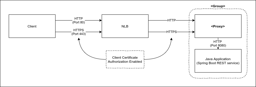 Application Architecture