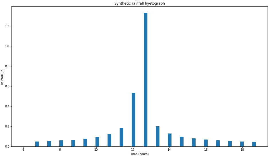 Synthetic rainfall hyetograph