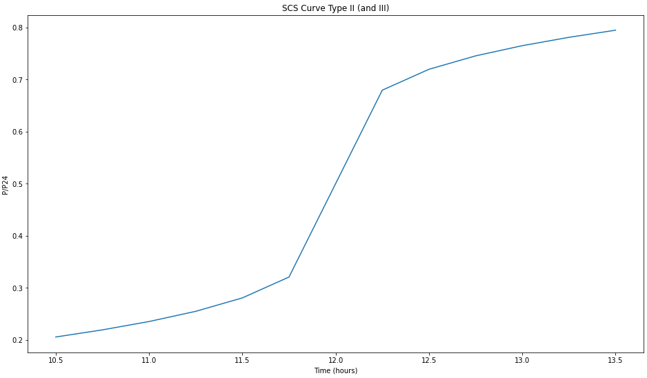 SCS curve