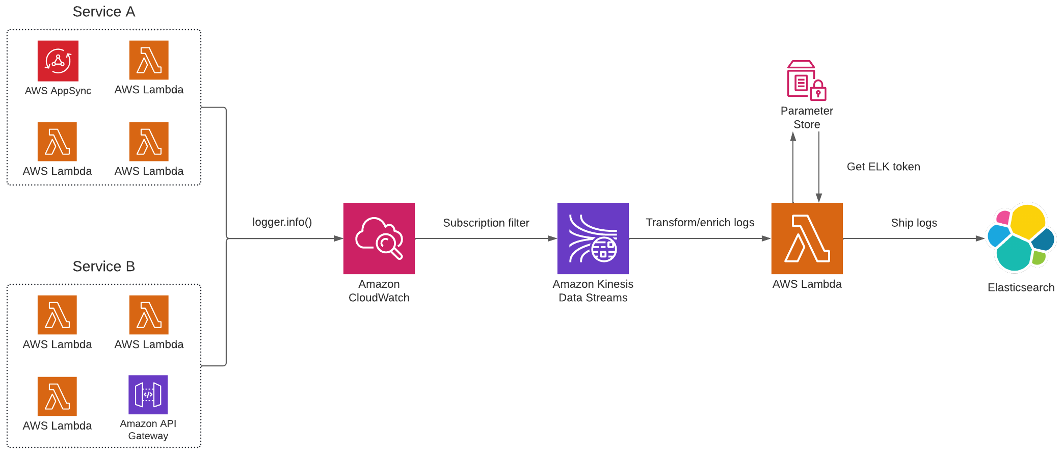 Log ingestion pipeline diagram