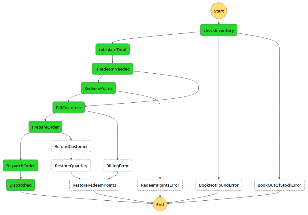 Step Functions workflow developed in this repository