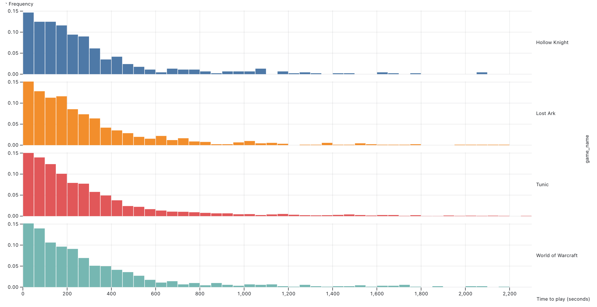 Per-game distribution of time to play - FIFO