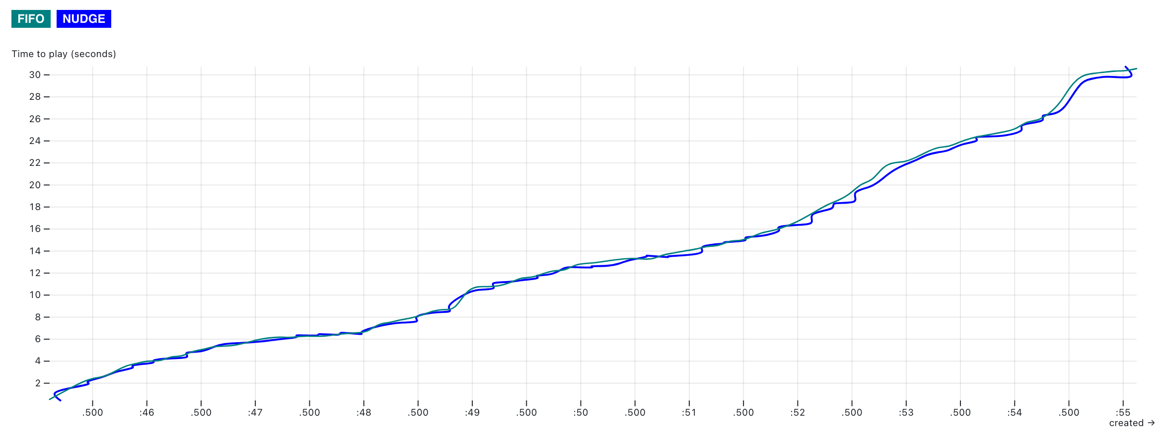 Comparing time to play in seconds, Nudge vs FIFO