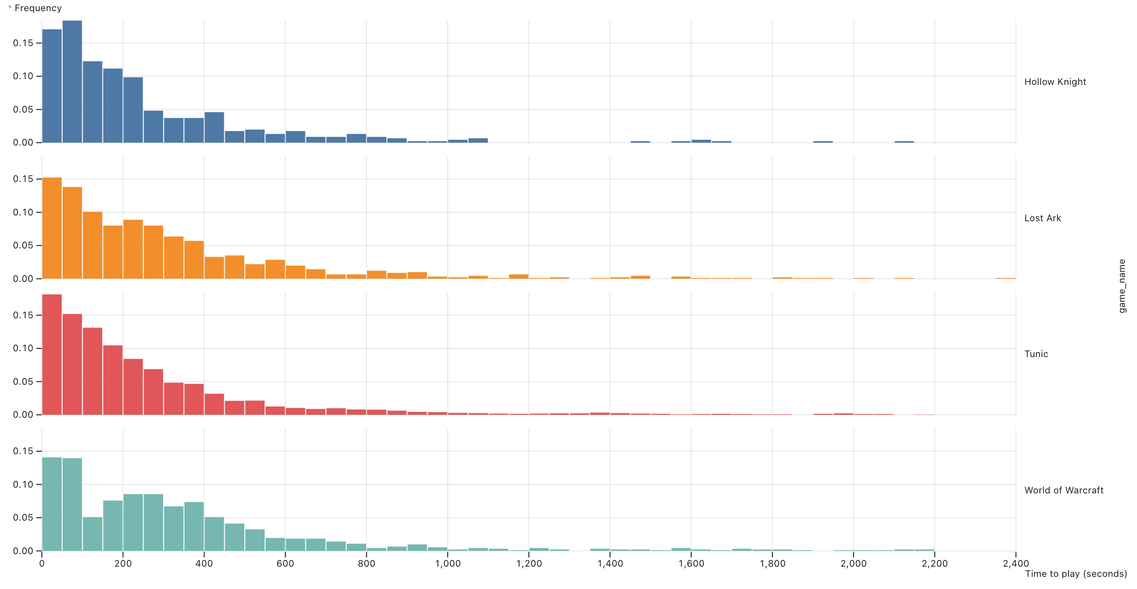 Per-game distribution of time to play - Nudge