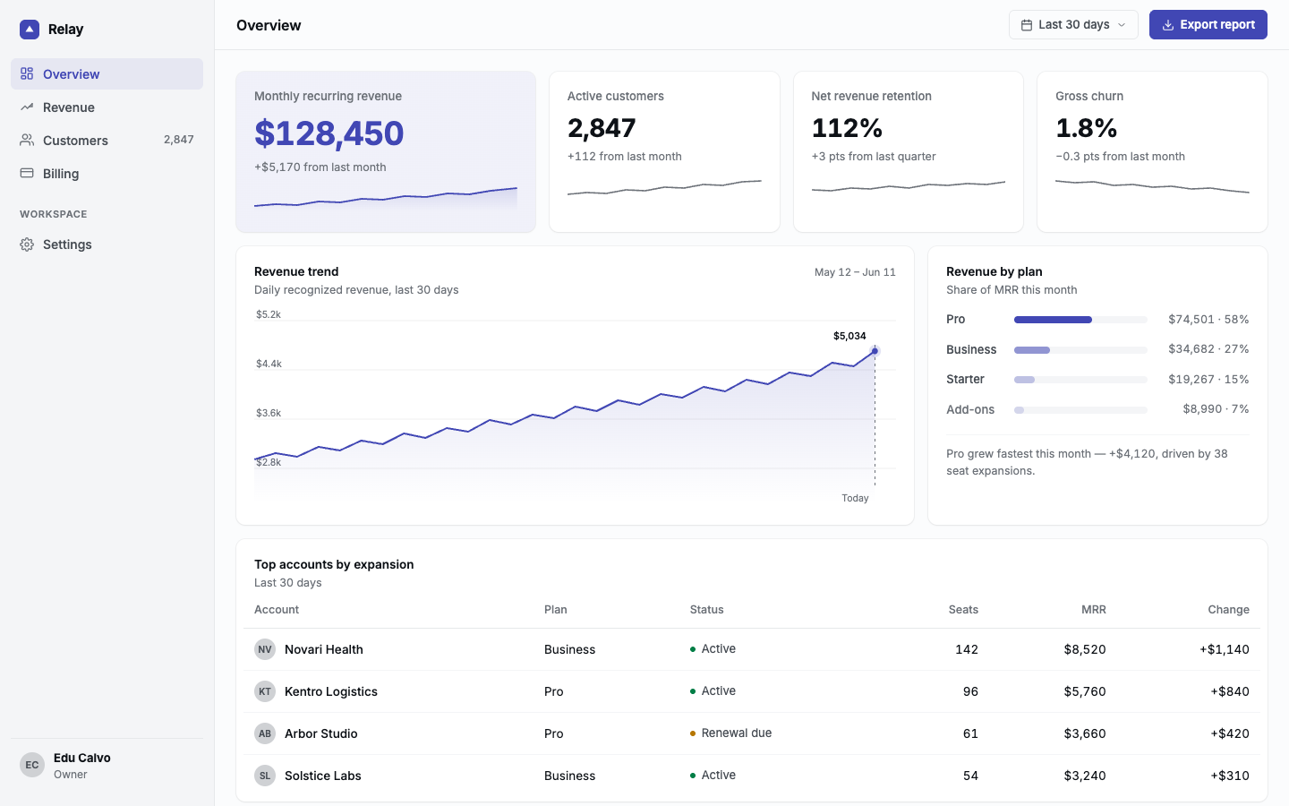 Dashboard built with UI Craft