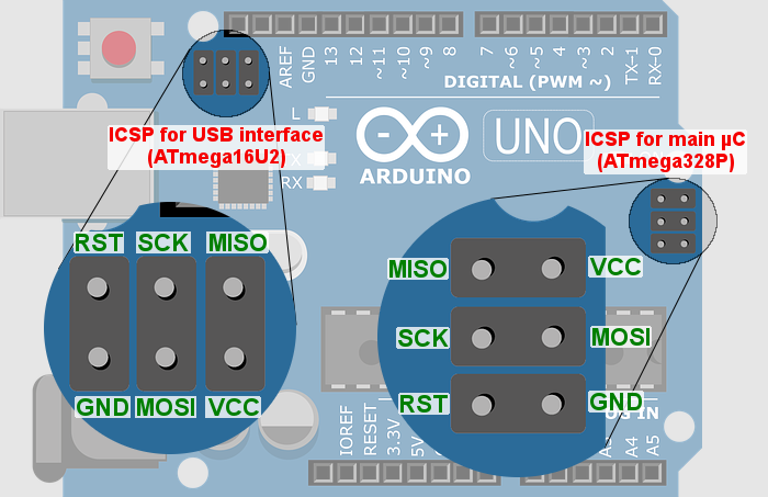 The ISCP header for programming the Arduino UNO R3 USB interface is on the top left of the board, next to the USB port. Its top row of pins are RST, SCK, MISO; its bottom row of pins are GND, MOSI, VCC. The ISCP header for programming the main microcontroller is on the center right of the board. Its top row of pins are MISO, VCC; its middle row of pins are SCK, MOSI; its bottom row of pins are RST, GND