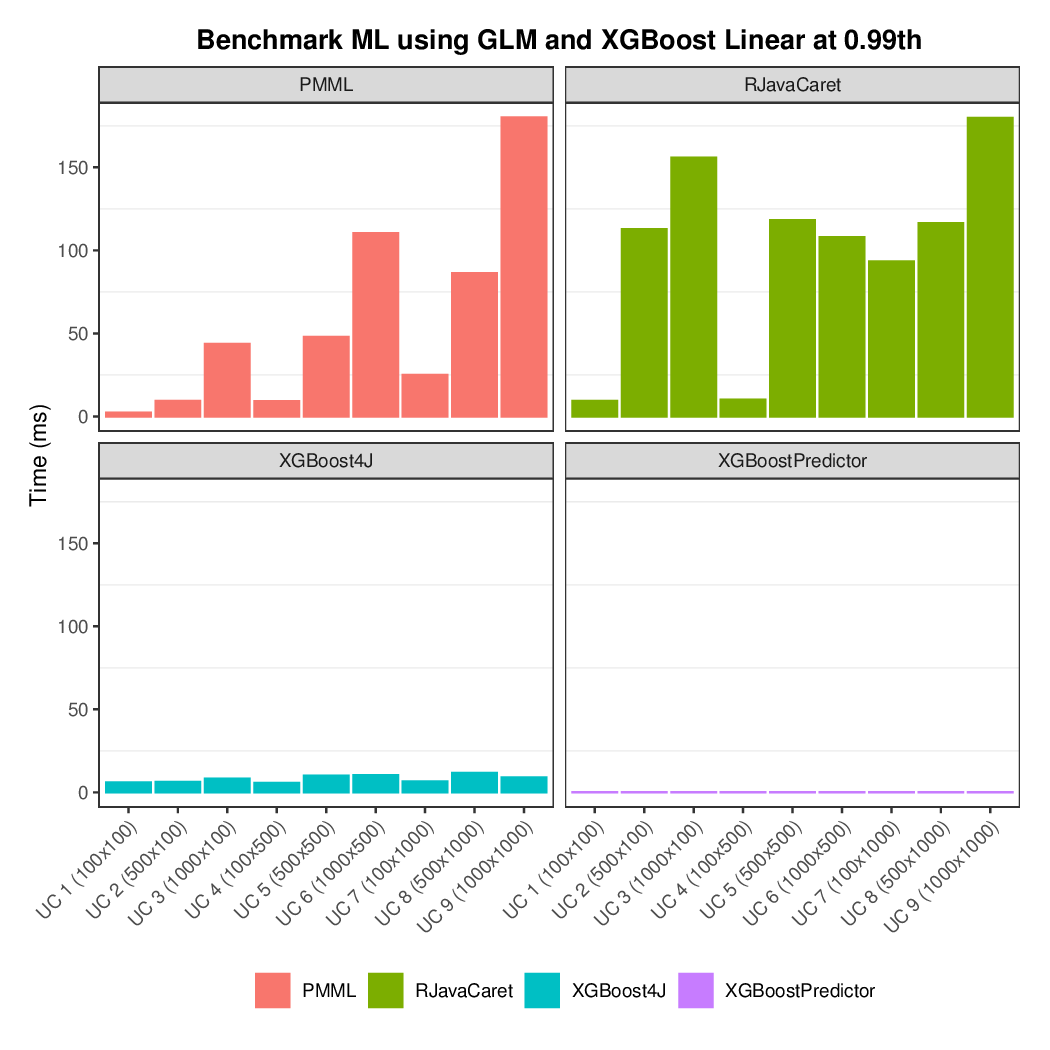 Prediction latency faceted by predictor