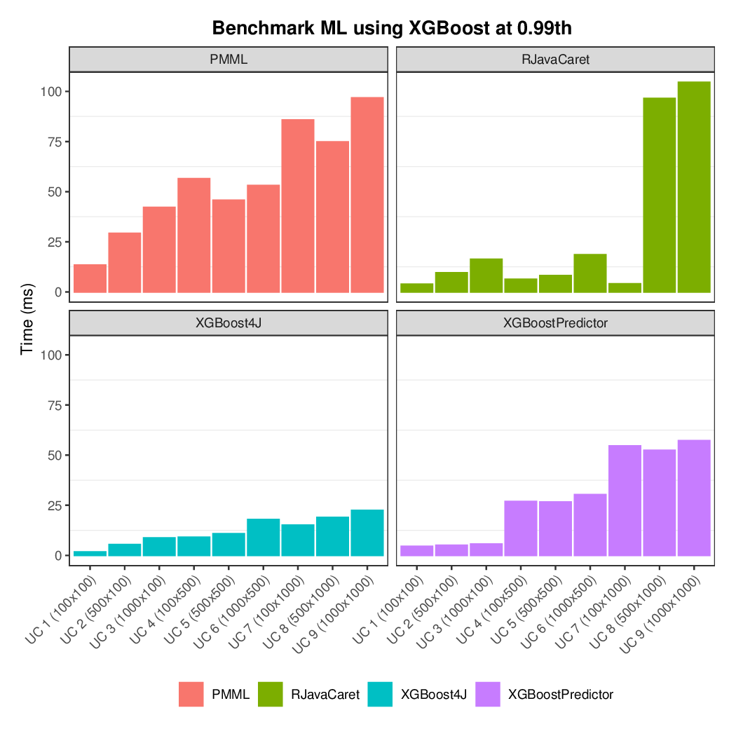 Prediction latency faceted by predictor