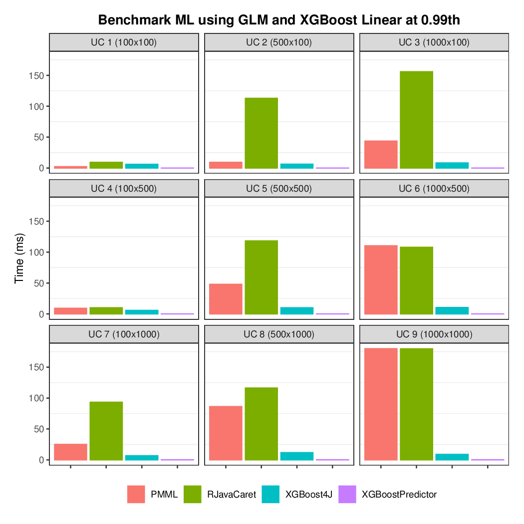 Prediction latency faceted by use case