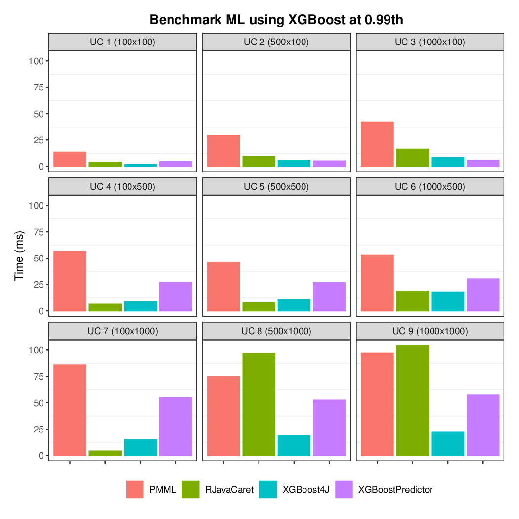 Prediction latency faceted by use case