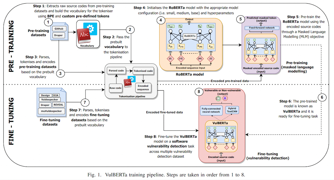 VulBERTa architecture