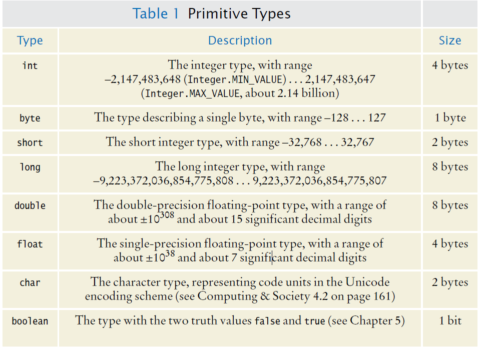 Primitive Data Types