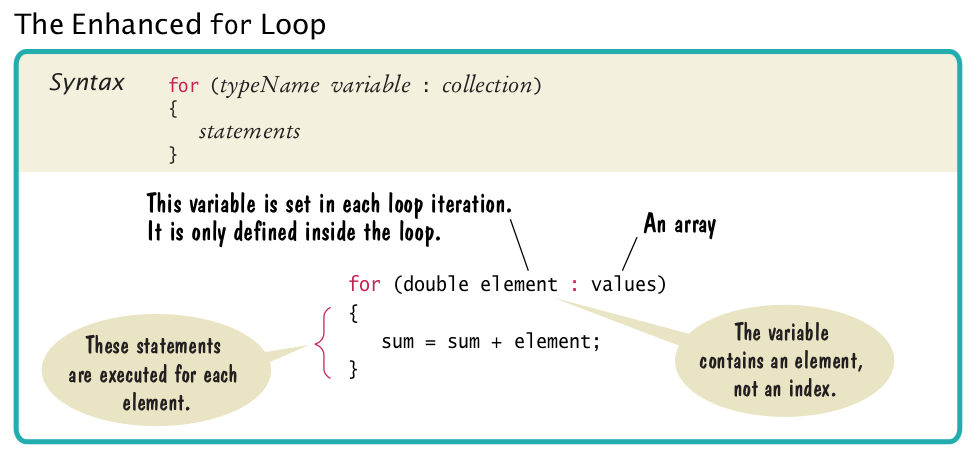 Enhanced For Loop