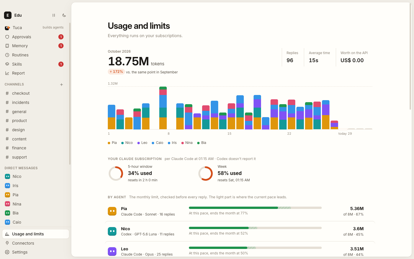 Usage and limits: each agent's tokens this month and the subscription windows