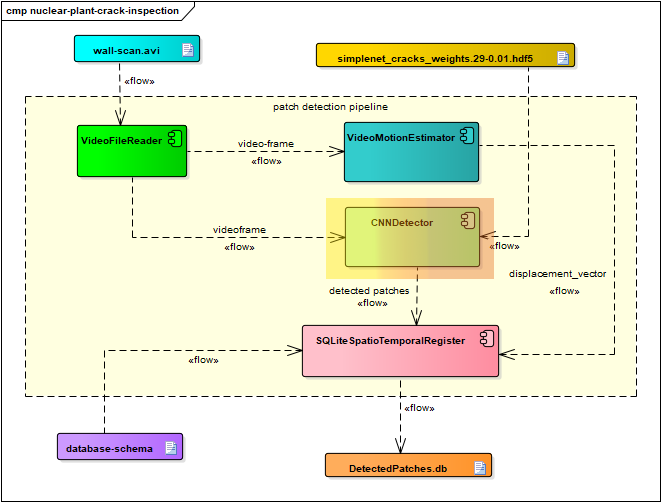 Nuclear Plant Inspection Processing Pipeline