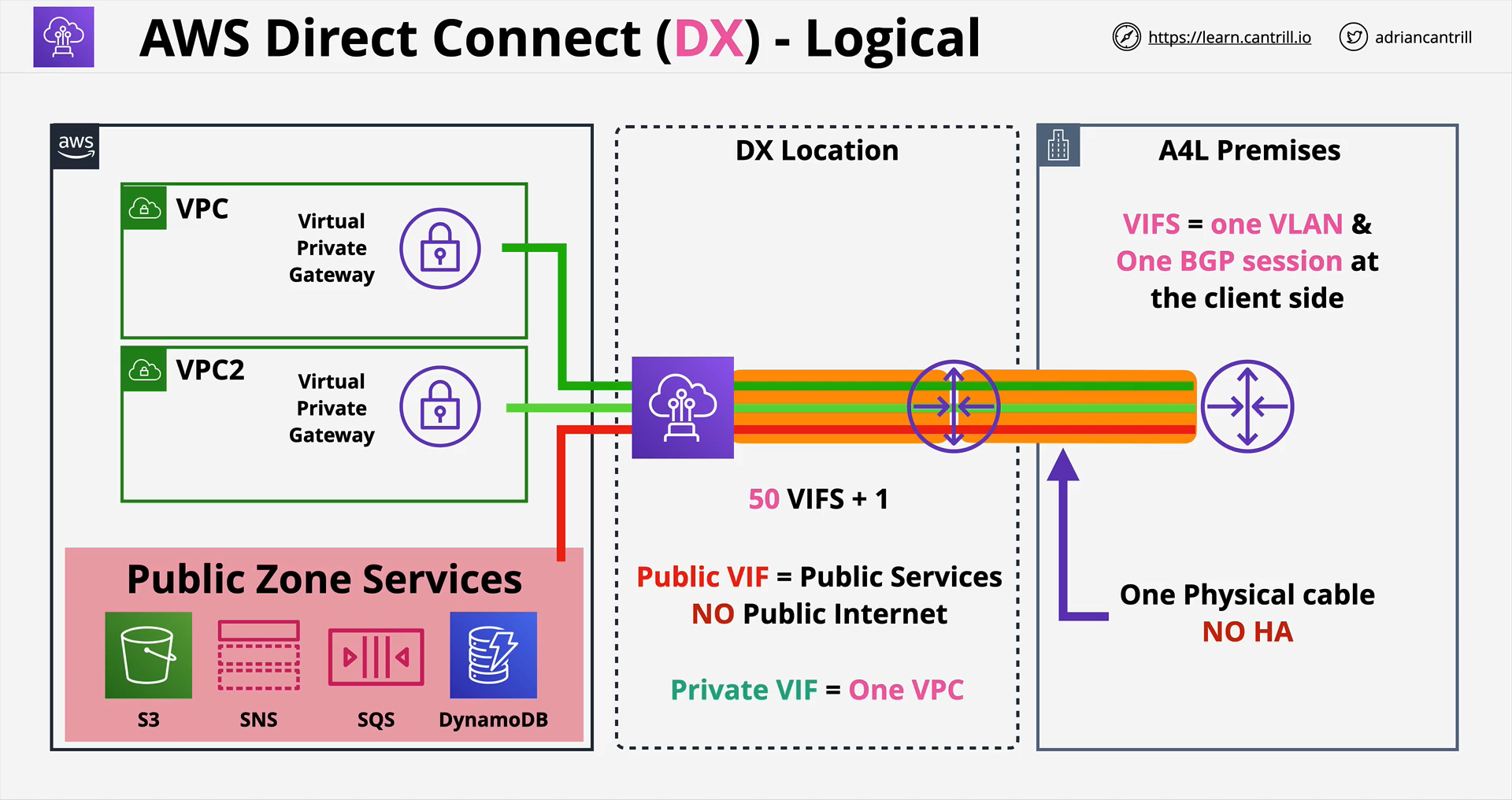 AWS Direct Connect (DX) - Logical
